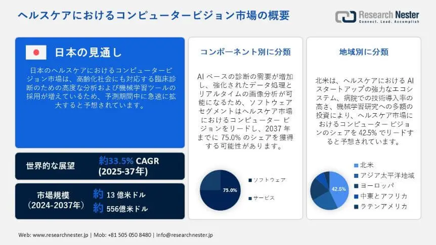 Computer Vision in Healthcare Market Overview